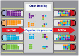 Almacenamiento con Cross Docking en Alrededores de Calasanz, Medellín, Antioquia, Colombia